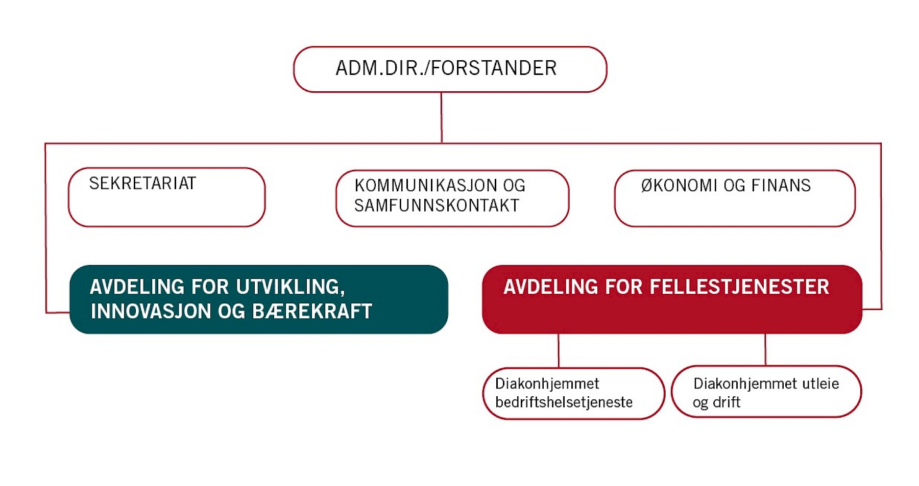 Organisasjonskart for Stiftelsen Diakonhjemmet